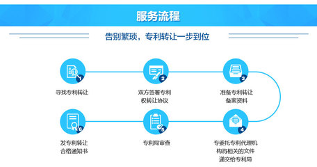 專利轉讓 釋放創新價值，加速技術轉化